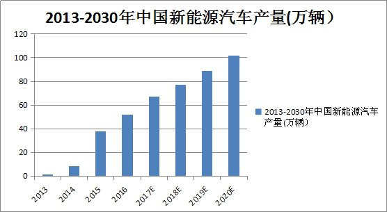 IGBT小器件，成就新能源汽車大未來